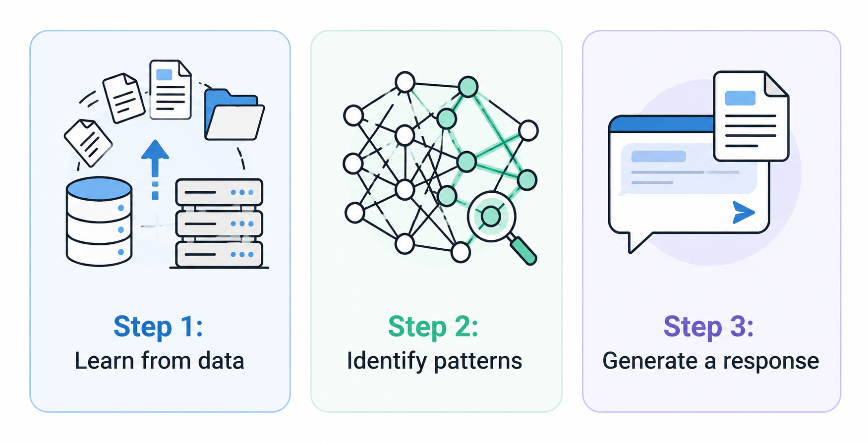 how does ai work